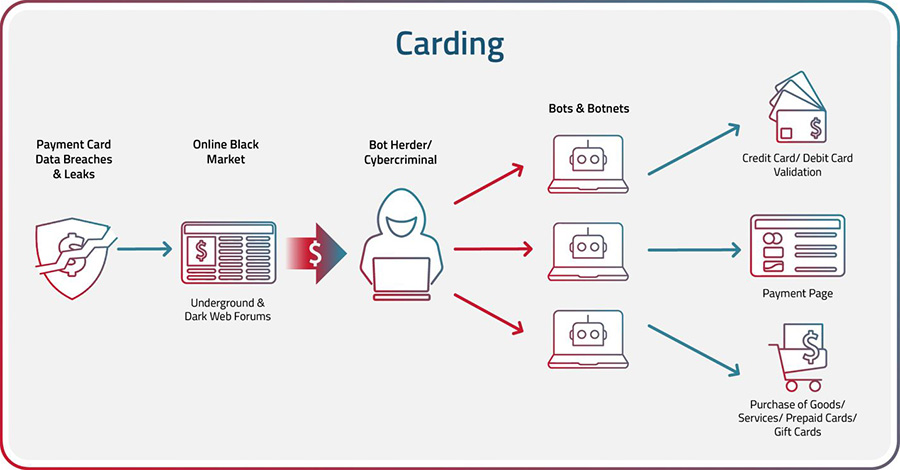 Carding: What Is Carding Attack and How Does It Work? | Radware