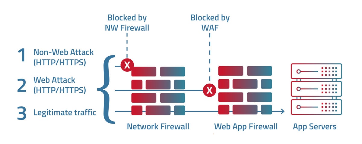 What is WAF, Types, Security & Features Explained