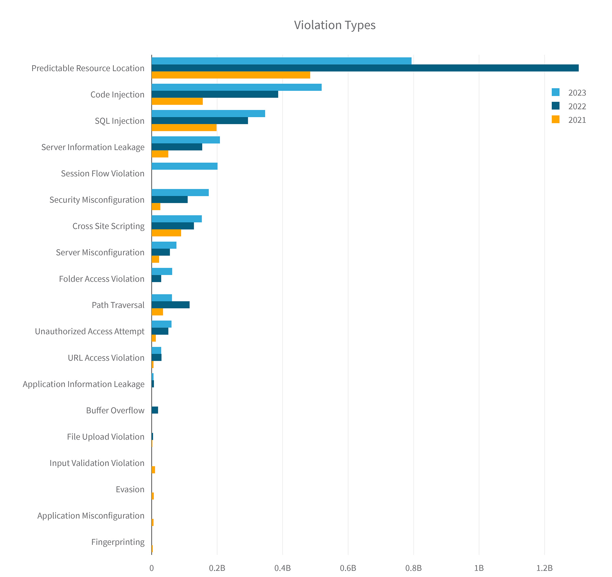 Top web application security violations per type since 2021