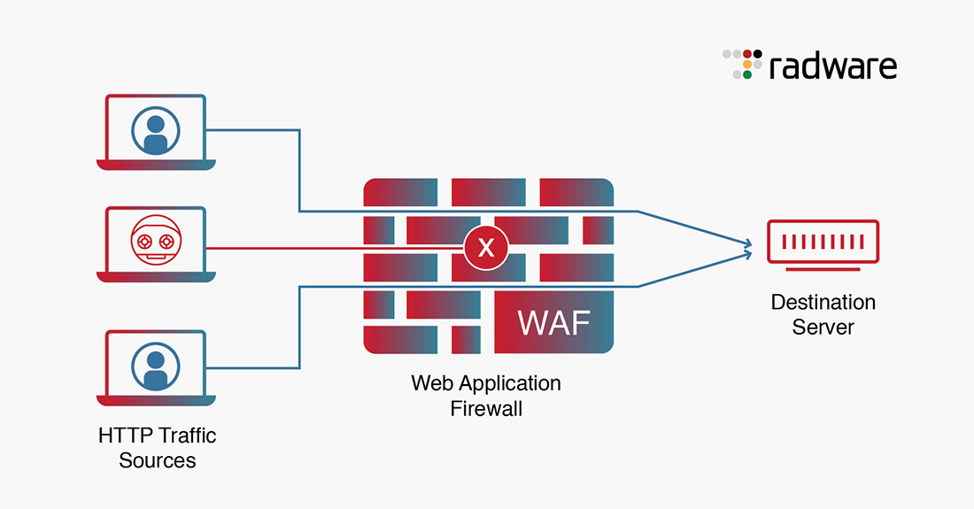 WAF - Web Application Firewall Guide - IP With Ease