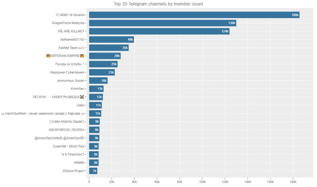 Figure 1: Top 20 Telegram channels followed by Radware Research (ranked by member count)