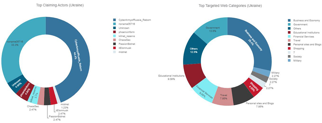Figure 22: Top claiming Telegram channels and top targeted website categories for Ukraine
