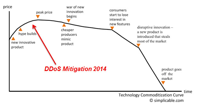 Commoditization-Curve