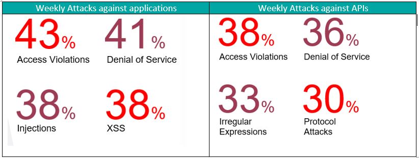 Application Security in the Microservices Era | Radware Blog