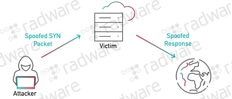 Threat Alert: TCP Amplification Attacks | Radware Blog