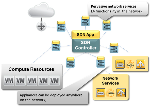 Does network. To do Network. Radware application delivery content Inspection Director.