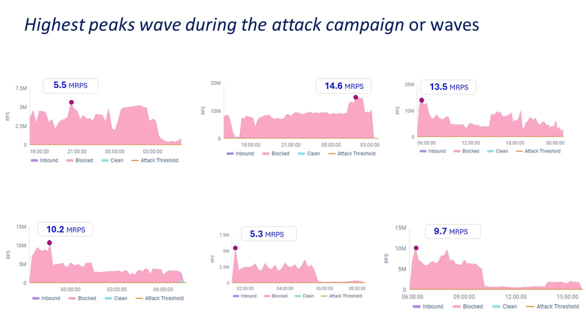 The figure shows the highest peaks wave during the attack campaign The highest peak on a single application stood at 14.6 million RPS.