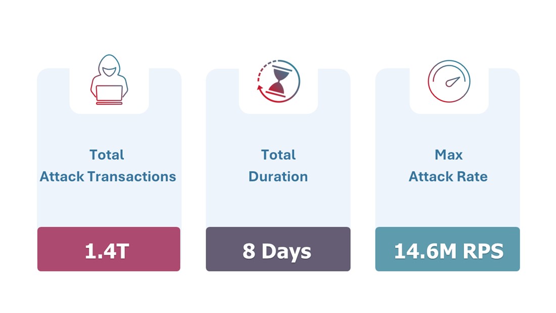 The figure shows an example of a recent attack campaign that was successfully mitigated for a customer without impact.