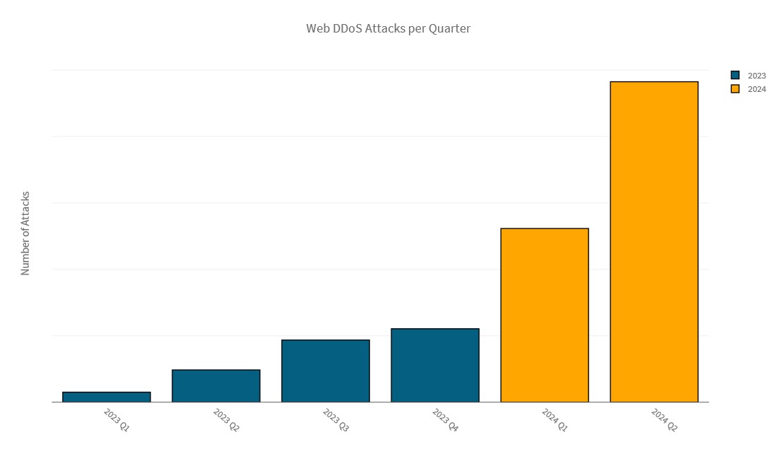 Web DDoS Attacks per Quarter.