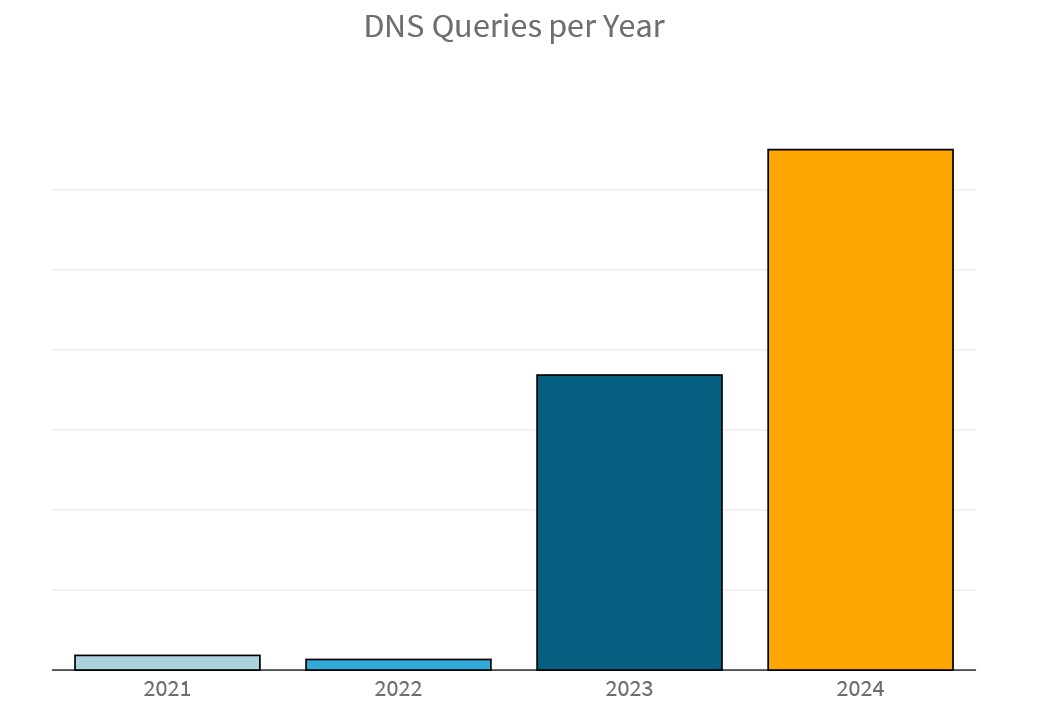 DNS Queries per Year.