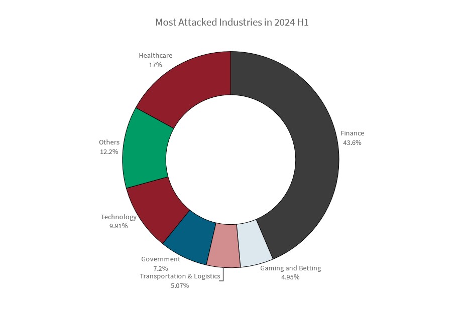 Most Attacked Industries in 2024 H1.