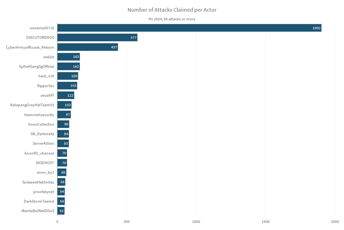 Number of Attacks Claimed per Actor.