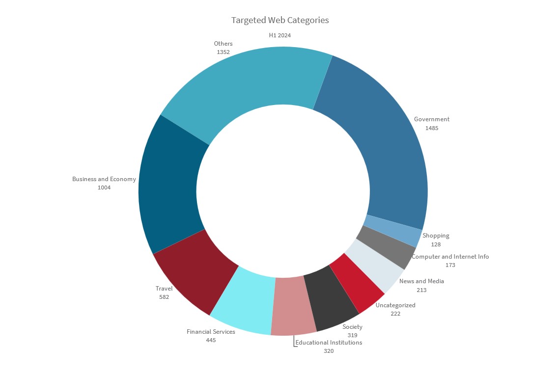 Targeted Web Categories.