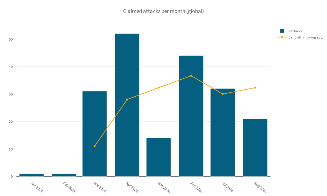 Figure 2: Number of attacks claimed per month by RipperSec