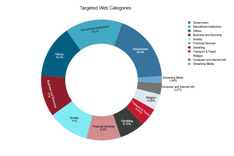 Figure 4: RipperSec’s top targeted website categories