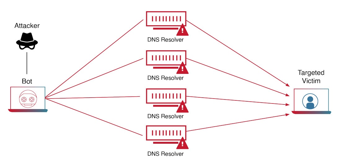 What Is A DDoS Attack Distributed Denial Of Service Radware